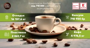 Клиентите на Kaufland върнаха над 710 000 кафе капсули за рециклиране