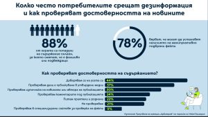 44% от хората у нас между 20 и 50 години оценяват достоверността на новините по усет