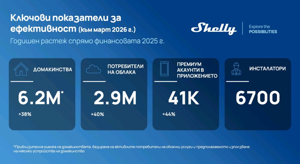 Shelly Group отчита 25,9% ръст на приходите през първото тримесечие на 2026 година