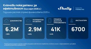 Shelly Group отчита 25,9% ръст на приходите през първото тримесечие на 2026 година