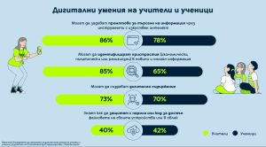 Над половината от учителите и учениците се определят като напреднали в създаването на дигитално съдържание