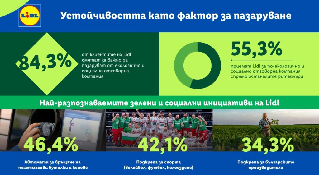 Над 84% от клиентите на Lidl избират къде да пазаруват според социалната и екологична отговорност на бизнеса