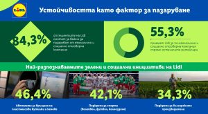 Над 84% от клиентите на Lidl избират къде да пазаруват според социалната и екологична отговорност на бизнеса