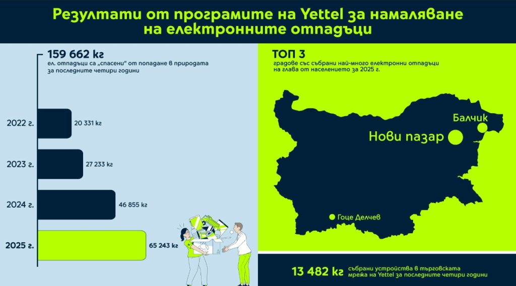 Yettel „спести“ на природата 159 662 кг електронни отпадъци за последните четири години