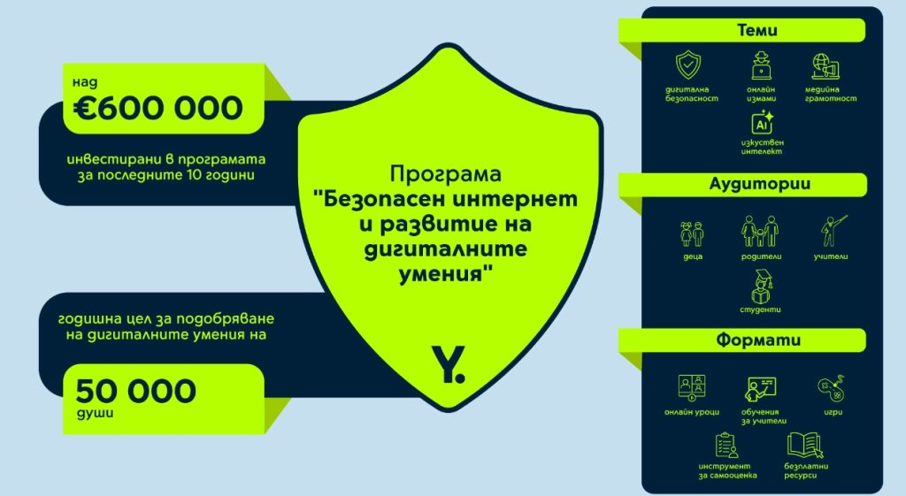 Yettel е инвестирала над 600 хил. евро за последните 10 години в развитието на дигиталните умения на българите