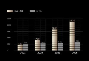 Пет причини, поради които SQD-Mini LED се отличава от останалите Mini LED технологии