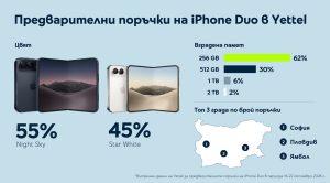 Ямбол влиза в топ 3 на градовете с най-много предварителни поръчки за iPhone Duo в Yettel